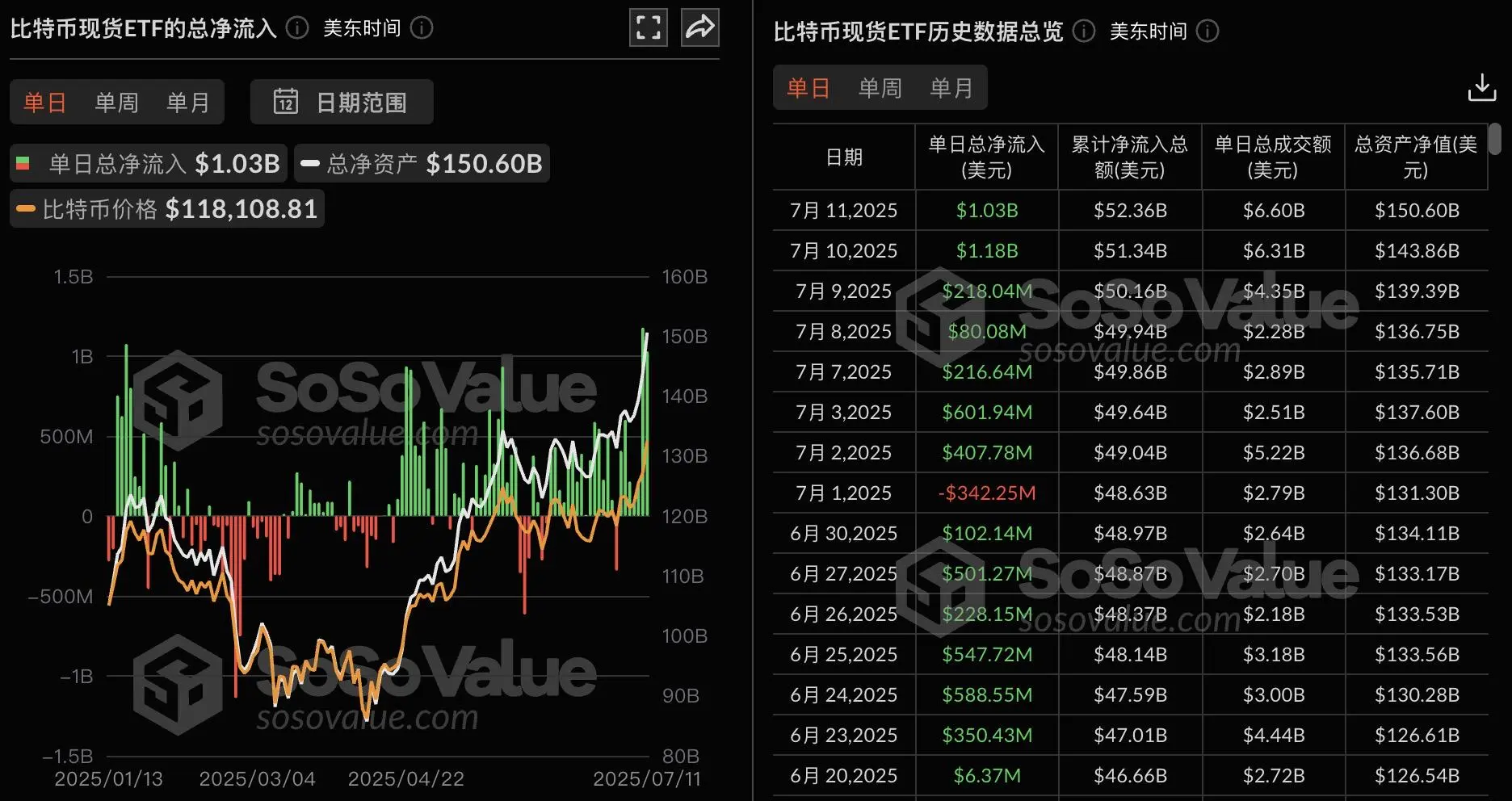 比特币冲破SOL美元大关，牛市是否已来临？-九游APP